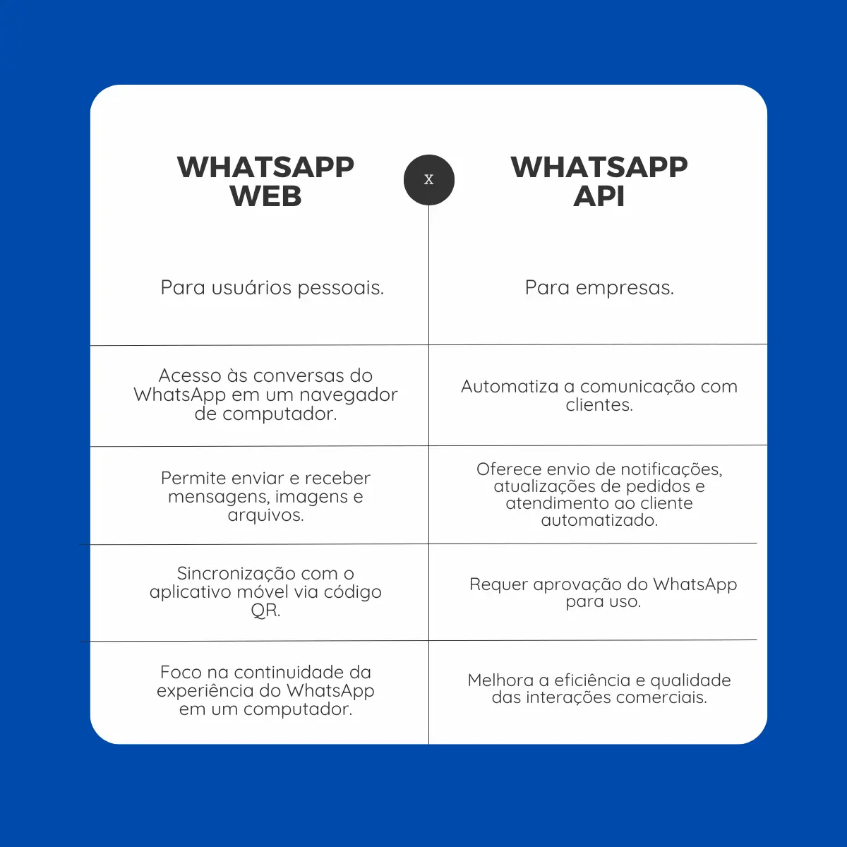imagem ilustrando a diferença entre Whatsapp Web e Whatsapp API